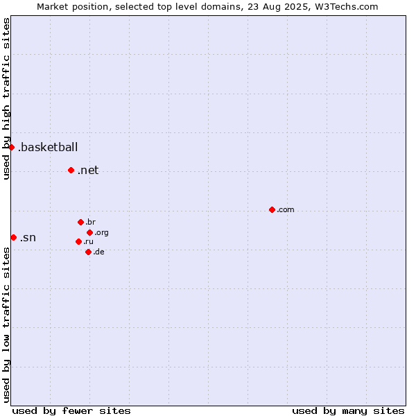 Market position of .net (Network providers) vs. .sn (Senegal) vs. .basketball (Basketball sports)
