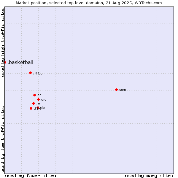 Market position of .uk (United Kingdom) vs. .net (Network providers) vs. .basketball (Basketball sports)