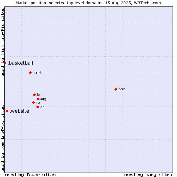 Market position of .net (Network providers) vs. .website (Website) vs. .basketball (Basketball sports)