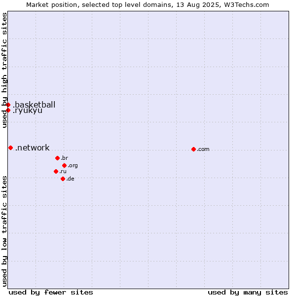 Market position of .network (Network) vs. .basketball (Basketball sports) vs. .ryukyu (Ryukyu, region of Okinawa, Japan)
