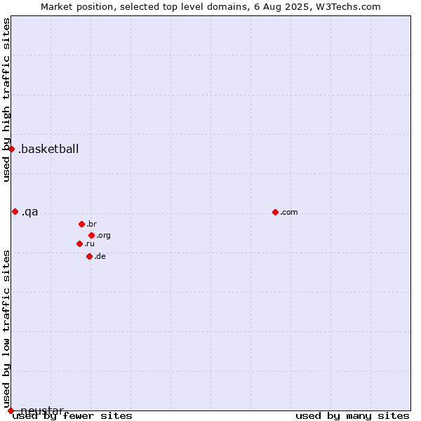 Market position of .qa (Qatar) vs. .basketball (Basketball sports) vs. .neustar (Neustar brand)