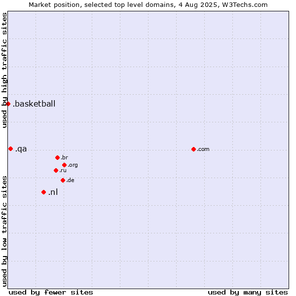 Market position of .nl (Netherlands) vs. .qa (Qatar) vs. .basketball (Basketball sports)