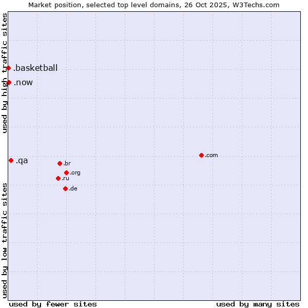 Market position of .qa (Qatar) vs. .now (Now) vs. .basketball (Basketball sports)