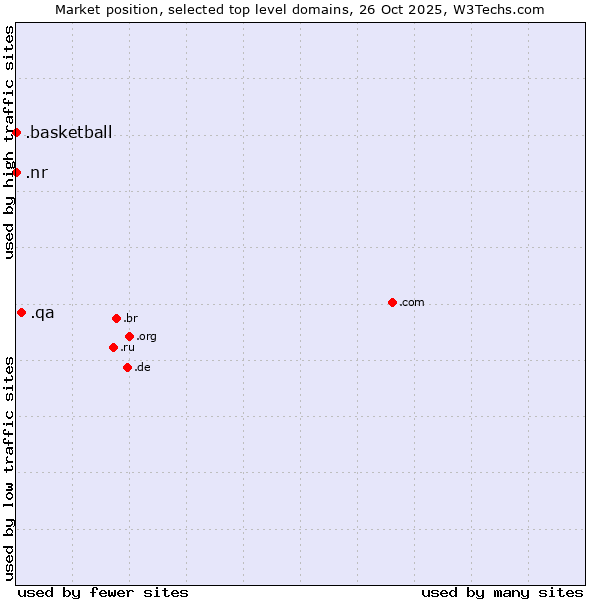 Market position of .qa (Qatar) vs. .basketball (Basketball sports) vs. .nr (Nauru)