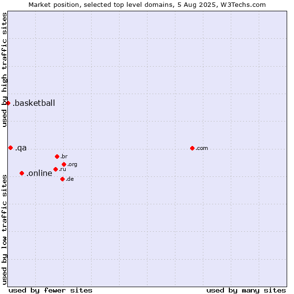 Market position of .online (Online) vs. .qa (Qatar) vs. .basketball (Basketball sports)