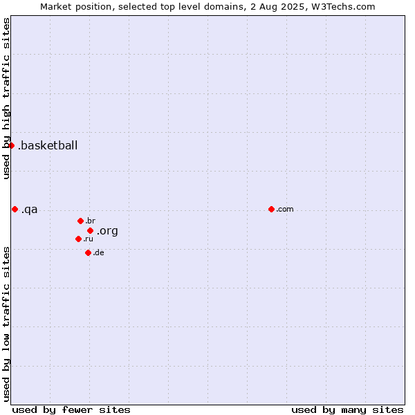 Market position of .org (Organizations) vs. .qa (Qatar) vs. .basketball (Basketball sports)