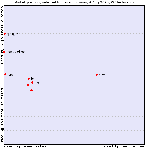 Market position of .qa (Qatar) vs. .page (Page) vs. .basketball (Basketball sports)