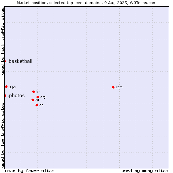 Market position of .qa (Qatar) vs. .photos (Photos) vs. .basketball (Basketball sports)