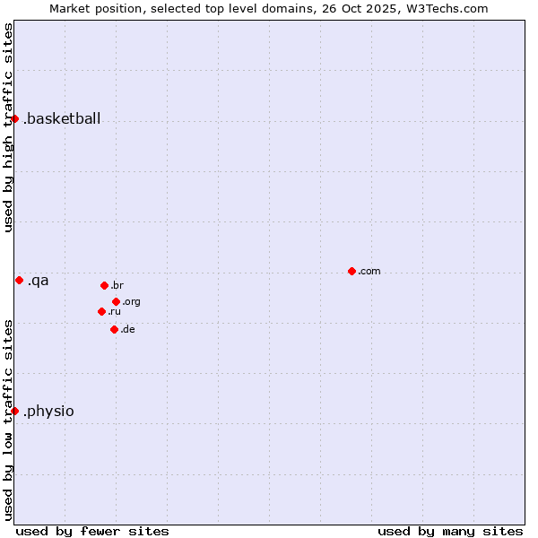 Market position of .qa (Qatar) vs. .basketball (Basketball sports) vs. .physio (Physiotherapy)