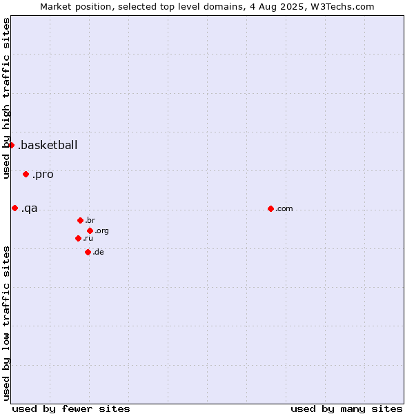 Market position of .pro (Professionals and related entities) vs. .qa (Qatar) vs. .basketball (Basketball sports)