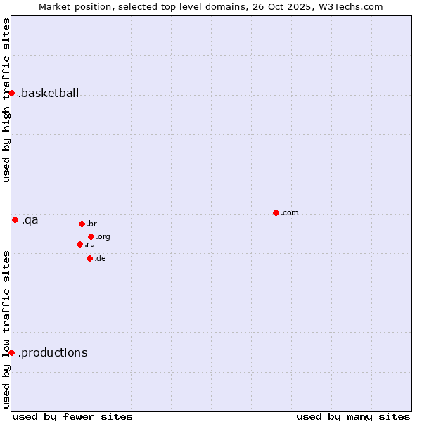 Market position of .qa (Qatar) vs. .productions (Productions) vs. .basketball (Basketball sports)