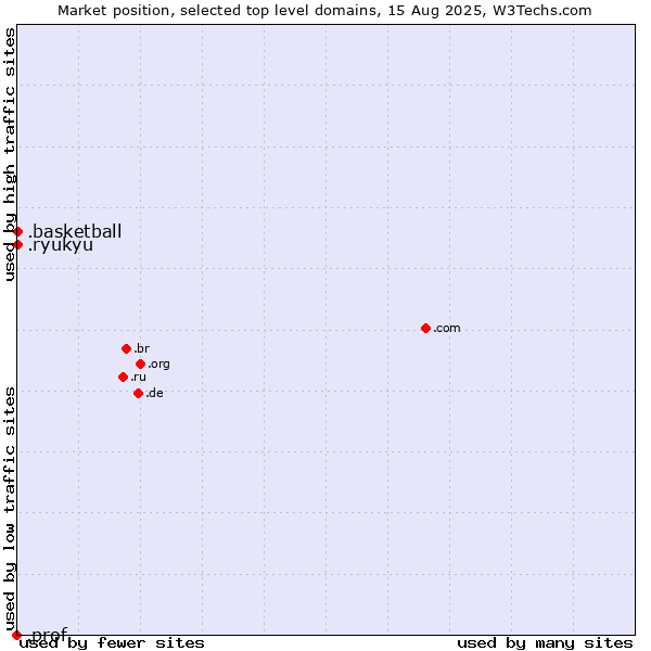 Market position of .basketball (Basketball sports) vs. .ryukyu (Ryukyu, region of Okinawa, Japan) vs. .prof (Short for professor)