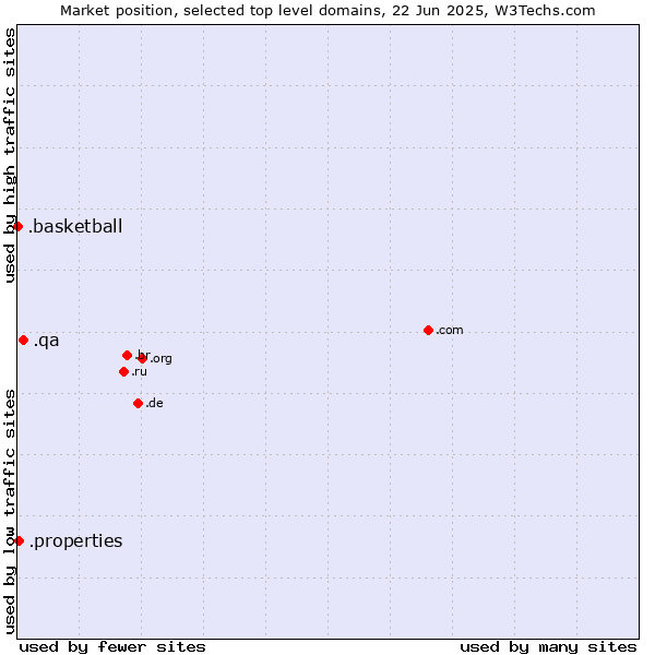 Market position of .qa (Qatar) vs. .properties (Properties) vs. .basketball (Basketball sports)