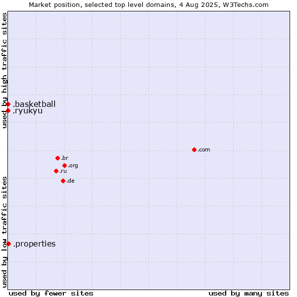 Market position of .properties (Properties) vs. .basketball (Basketball sports) vs. .ryukyu (Ryukyu, region of Okinawa, Japan)