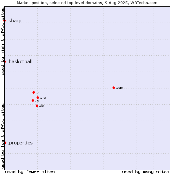 Market position of .properties (Properties) vs. .basketball (Basketball sports) vs. .sharp (Sharp brand)