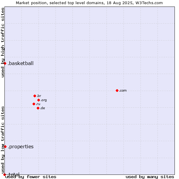 Market position of .properties (Properties) vs. .basketball (Basketball sports) vs. .total (Total brand)
