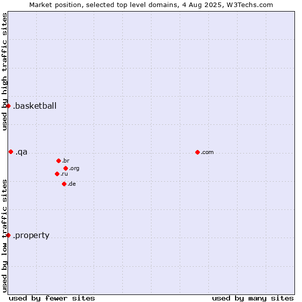 Market position of .qa (Qatar) vs. .basketball (Basketball sports) vs. .property (Property)