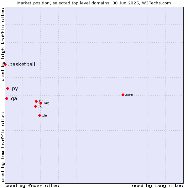 Market position of .py (Paraguay) vs. .qa (Qatar) vs. .basketball (Basketball sports)