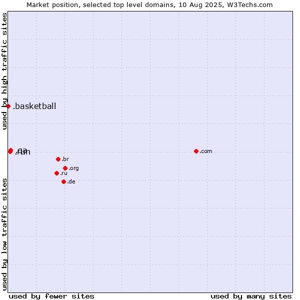 Market position of .qa (Qatar) vs. .run (Run) vs. .basketball (Basketball sports)