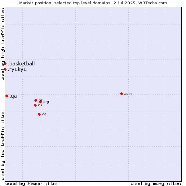 Market position of .qa (Qatar) vs. .basketball (Basketball sports) vs. .ryukyu (Ryukyu, region of Okinawa, Japan)