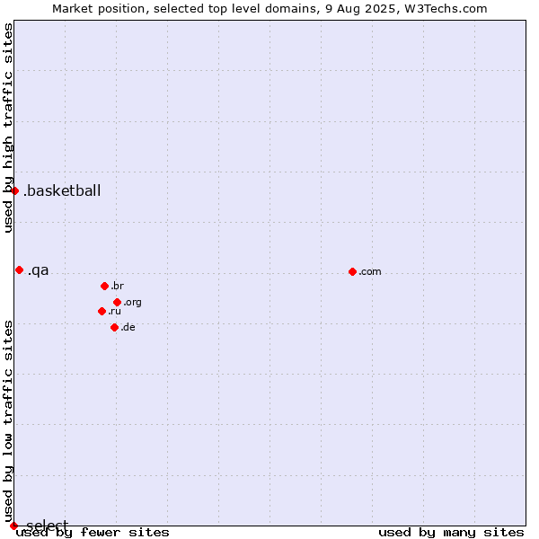 Market position of .qa (Qatar) vs. .basketball (Basketball sports) vs. .select (Select brand)