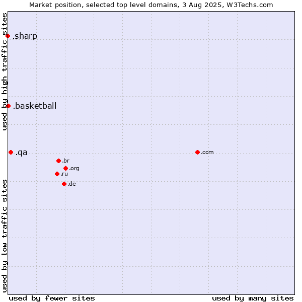 Market position of .qa (Qatar) vs. .basketball (Basketball sports) vs. .sharp (Sharp brand)