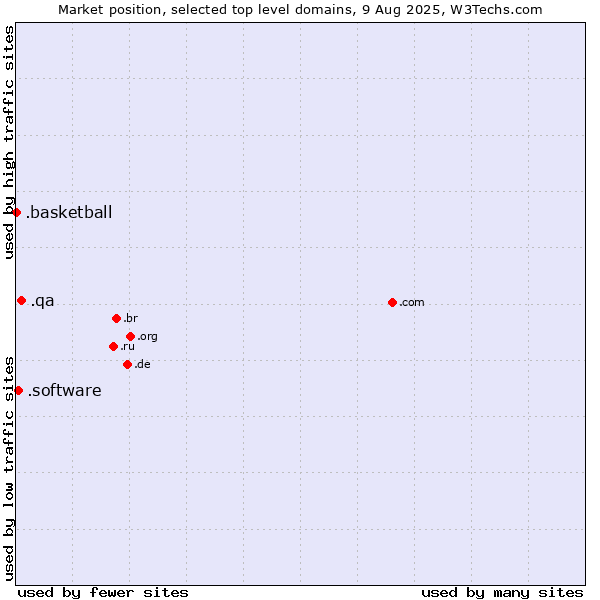 Market position of .qa (Qatar) vs. .software (Software) vs. .basketball (Basketball sports)