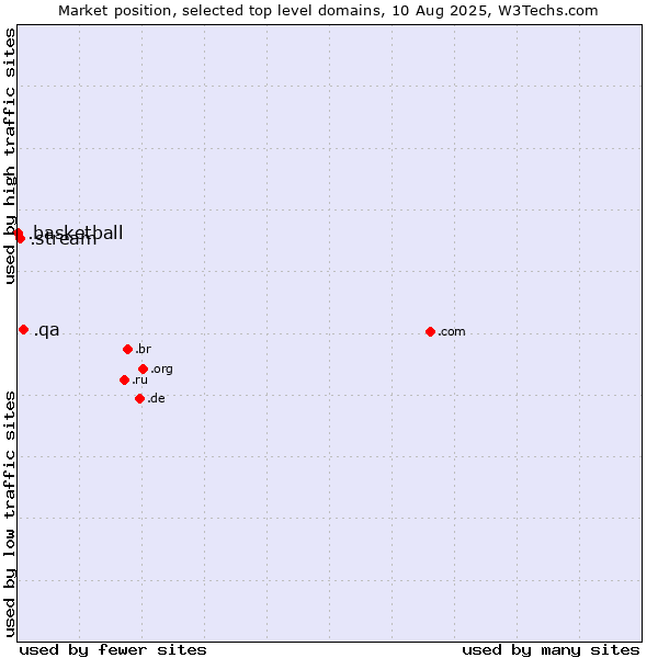 Market position of .qa (Qatar) vs. .stream (Stream) vs. .basketball (Basketball sports)