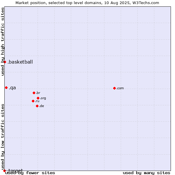Market position of .qa (Qatar) vs. .basketball (Basketball sports) vs. .target (Target brand)