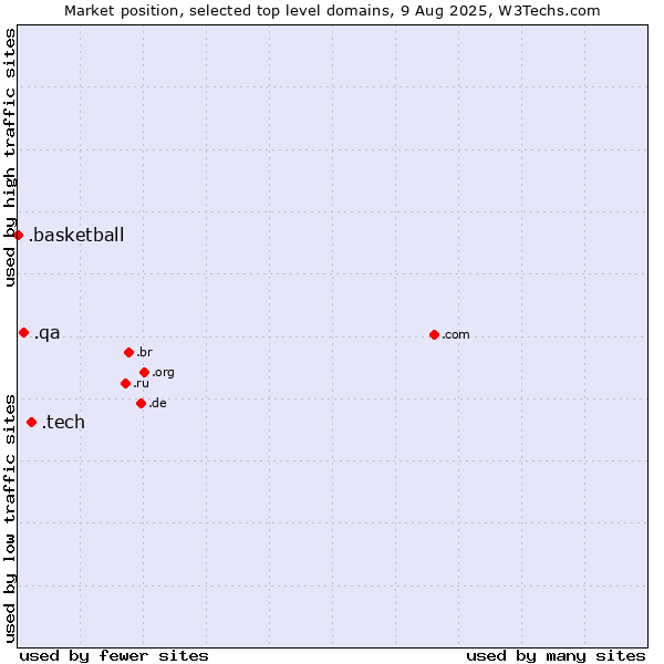 Market position of .tech (Tech) vs. .qa (Qatar) vs. .basketball (Basketball sports)