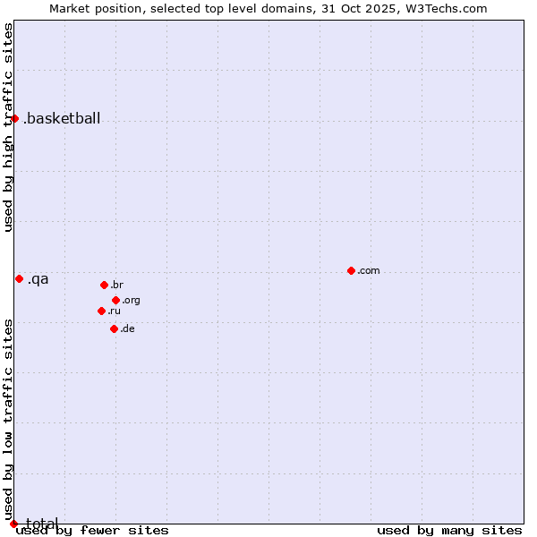 Market position of .qa (Qatar) vs. .basketball (Basketball sports) vs. .total (Total brand)