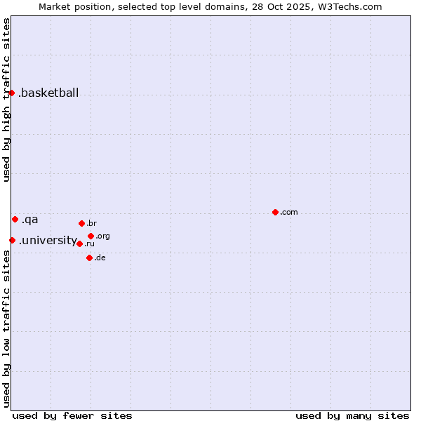 Market position of .qa (Qatar) vs. .university (University) vs. .basketball (Basketball sports)