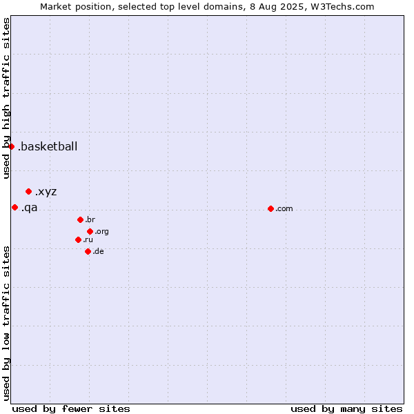 Market position of .xyz (XYZ) vs. .qa (Qatar) vs. .basketball (Basketball sports)
