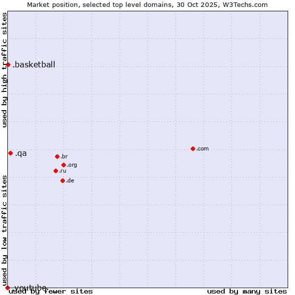 Market position of .qa (Qatar) vs. .basketball (Basketball sports) vs. .youtube (YouTube brand)