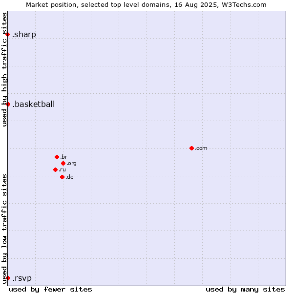 Market position of .basketball (Basketball sports) vs. .rsvp (RSVP (French 