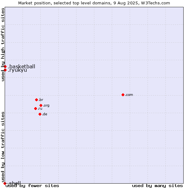 Market position of .basketball (Basketball sports) vs. .ryukyu (Ryukyu, region of Okinawa, Japan) vs. .shell (Shell brand)
