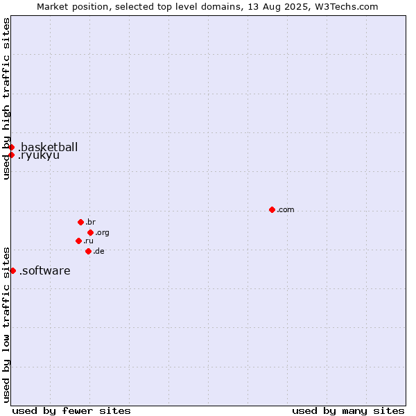 Market position of .software (Software) vs. .basketball (Basketball sports) vs. .ryukyu (Ryukyu, region of Okinawa, Japan)