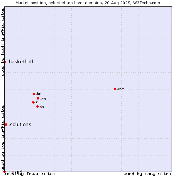 Market position of .solutions (Solutions) vs. .basketball (Basketball sports) vs. .target (Target brand)