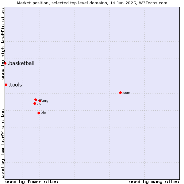 Market position of .tools (Tools) vs. .basketball (Basketball sports)