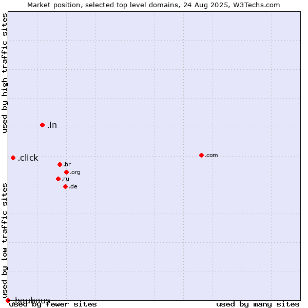 Market position of .in (India) vs. .click (Click) vs. .bauhaus (Bauhaus brand)