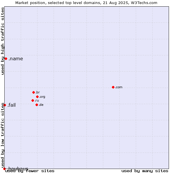 Market position of .name (Individuals) vs. .fail (Fail) vs. .bauhaus (Bauhaus brand)