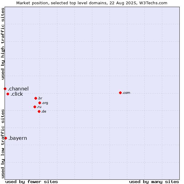 Market position of .click (Click) vs. .bayern (Region of Bavaria, Germany) vs. .channel (YouTube channels)
