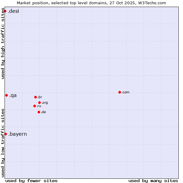 Market position of .qa (Qatar) vs. .bayern (Region of Bavaria, Germany) vs. .desi (People, culture and products from the Indian subcontinent)