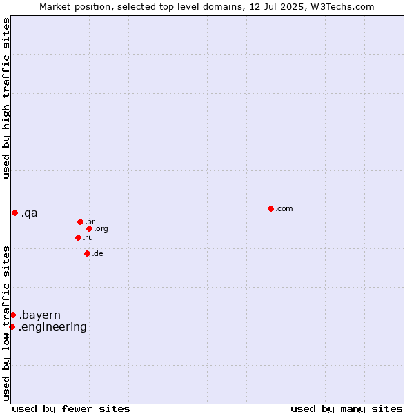 Market position of .qa (Qatar) vs. .bayern (Region of Bavaria, Germany) vs. .engineering (Engineering)