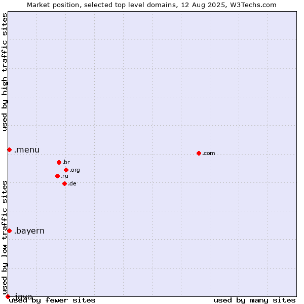 Market position of .menu (Menu) vs. .bayern (Region of Bavaria, Germany) vs. .java (Java programming language)