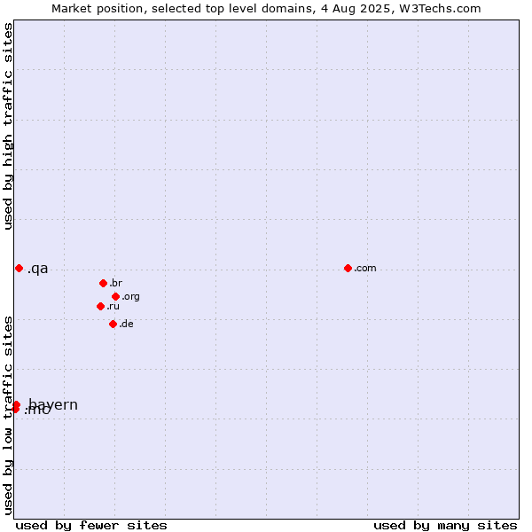 Market position of .qa (Qatar) vs. .bayern (Region of Bavaria, Germany) vs. .mc (Monaco)