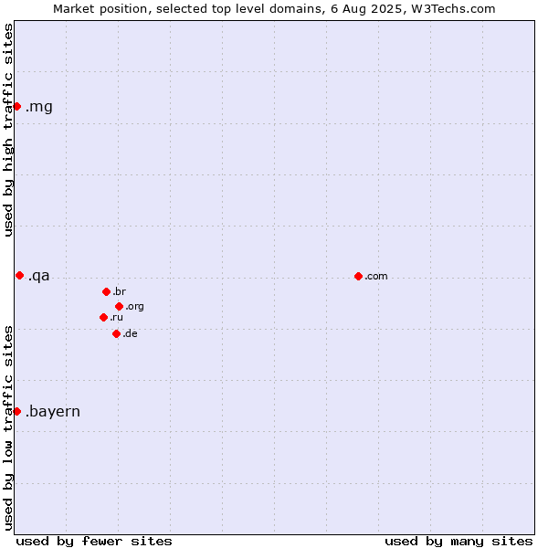 Market position of .qa (Qatar) vs. .mg (Madagascar) vs. .bayern (Region of Bavaria, Germany)
