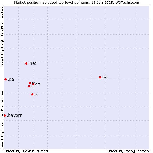 Market position of .net (Network providers) vs. .qa (Qatar) vs. .bayern (Region of Bavaria, Germany)