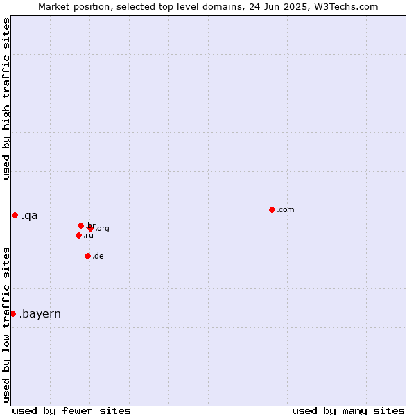Market position of .qa (Qatar) vs. .bayern (Region of Bavaria, Germany)
