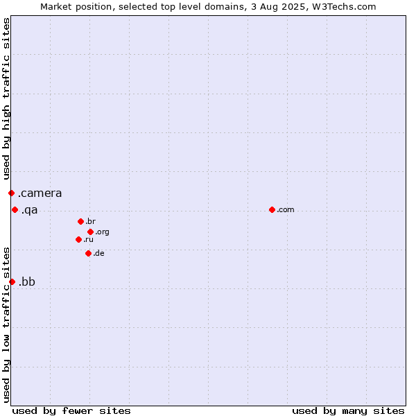 Market position of .qa (Qatar) vs. .bb (Barbados) vs. .camera (Photography equipment)